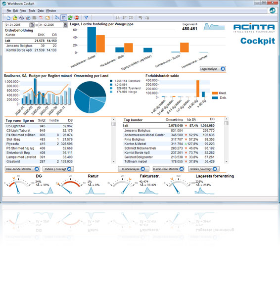 Business Intelligence Cockpit til Dynamics C5