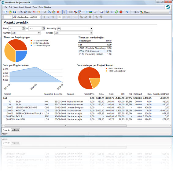 Business Intelligence dashboard til Dynamics C5, der giver overblik over projekter