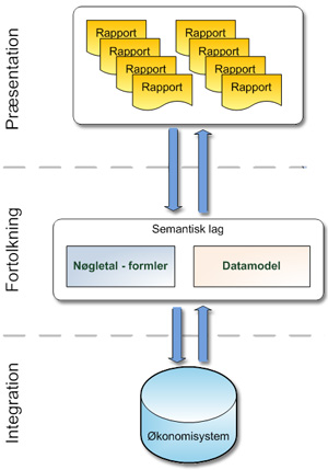 BI system, der adskiller logik og rapporter vha. et semantisk lag